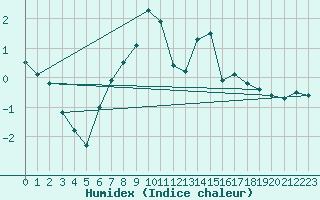 Courbe de l'humidex pour Puerto de San Isidro