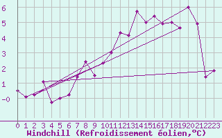 Courbe du refroidissement olien pour Rostock-Warnemuende