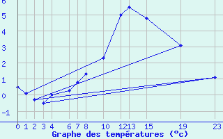 Courbe de tempratures pour Melle (Be)