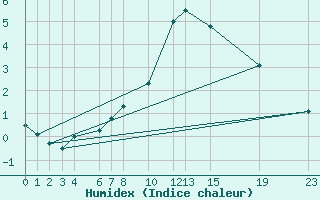 Courbe de l'humidex pour Melle (Be)