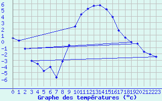 Courbe de tempratures pour Robbia
