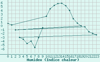 Courbe de l'humidex pour Robbia