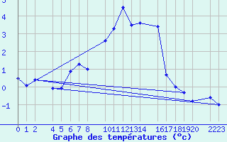 Courbe de tempratures pour Panticosa, Petrosos