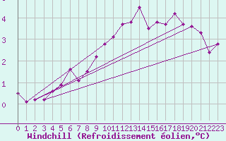 Courbe du refroidissement olien pour Kahler Asten