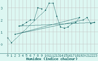 Courbe de l'humidex pour La Fretaz (Sw)