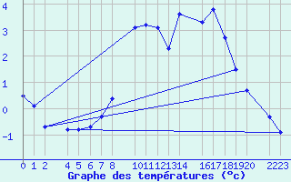 Courbe de tempratures pour Port Aine