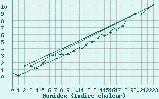 Courbe de l'humidex pour Baden Wurttemberg, Neuostheim