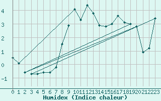 Courbe de l'humidex pour Envalira (And)