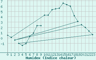 Courbe de l'humidex pour Lachen / Galgenen