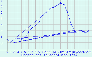 Courbe de tempratures pour Resko