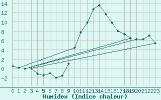 Courbe de l'humidex pour Soria (Esp)