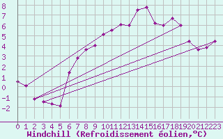 Courbe du refroidissement olien pour Axstal