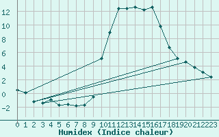 Courbe de l'humidex pour Sartne (2A)