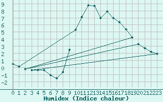 Courbe de l'humidex pour Glarus