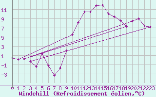 Courbe du refroidissement olien pour Tain Range