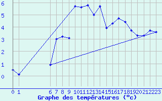 Courbe de tempratures pour Arcalis (And)