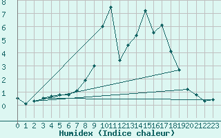 Courbe de l'humidex pour Dourbes (Be)