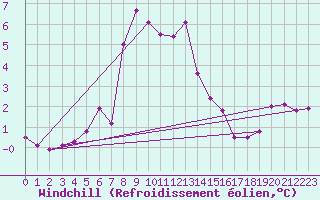 Courbe du refroidissement olien pour Hallands Vadero