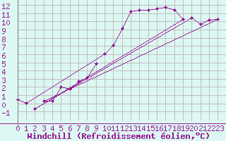 Courbe du refroidissement olien pour Wattisham