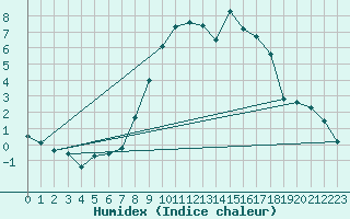 Courbe de l'humidex pour Larkhill