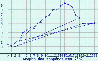Courbe de tempratures pour Piz Martegnas