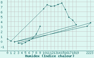 Courbe de l'humidex pour Zenica