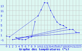 Courbe de tempratures pour Oberstdorf