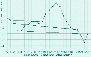 Courbe de l'humidex pour Hoyerswerda