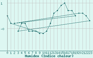 Courbe de l'humidex pour Dole-Tavaux (39)