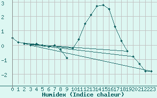 Courbe de l'humidex pour Neuville-de-Poitou (86)