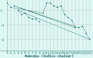 Courbe de l'humidex pour Inverbervie