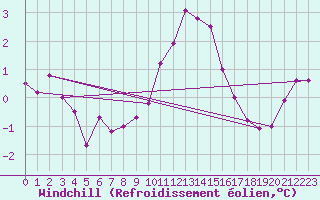 Courbe du refroidissement olien pour Stoetten
