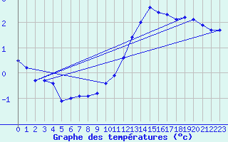 Courbe de tempratures pour Seichamps (54)