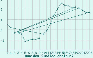 Courbe de l'humidex pour Seichamps (54)