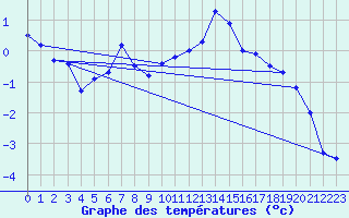 Courbe de tempratures pour Leiser Berge