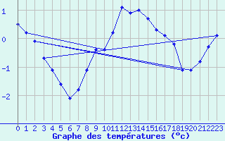 Courbe de tempratures pour Medgidia