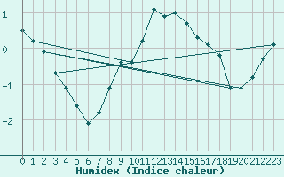 Courbe de l'humidex pour Medgidia