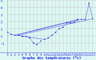 Courbe de tempratures pour Ploudalmezeau (29)