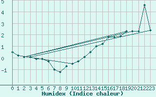 Courbe de l'humidex pour Ploudalmezeau (29)