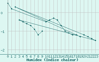 Courbe de l'humidex pour Hakadal