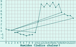 Courbe de l'humidex pour Bourg-Saint-Maurice (73)