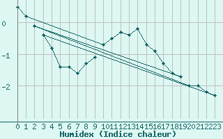 Courbe de l'humidex pour Salzburg / Freisaal