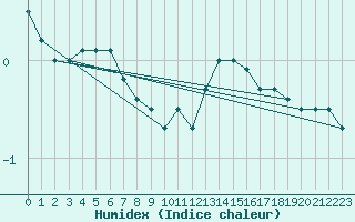 Courbe de l'humidex pour Saint-Hubert (Be)