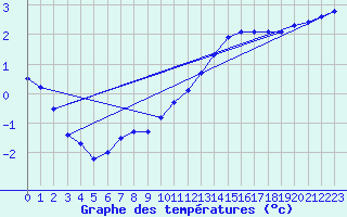 Courbe de tempratures pour Herhet (Be)