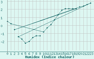 Courbe de l'humidex pour Herhet (Be)