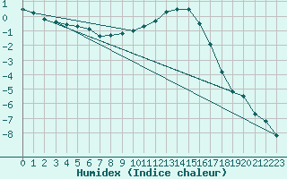 Courbe de l'humidex pour Courtelary