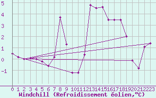 Courbe du refroidissement olien pour Rensjoen