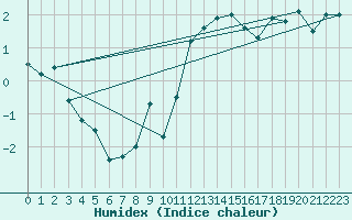 Courbe de l'humidex pour Tarcu Mountain