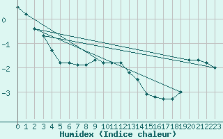 Courbe de l'humidex pour Kustavi Isokari