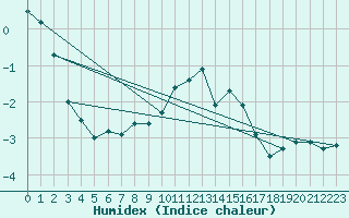 Courbe de l'humidex pour La Fretaz (Sw)